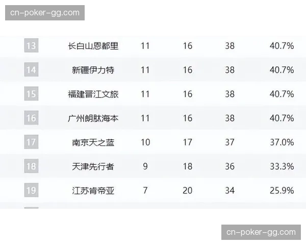 四川丰谷酒业遭遇37连败 持续刷新CBA单赛季连败纪录